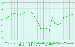 Courbe de l'humidit relative pour Chailles (41)