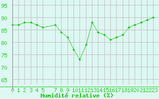 Courbe de l'humidit relative pour Sint Katelijne-waver (Be)