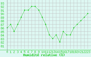 Courbe de l'humidit relative pour Lagny-sur-Marne (77)
