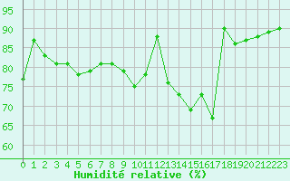 Courbe de l'humidit relative pour Anvers (Be)