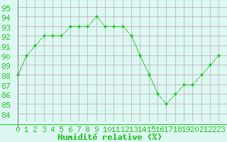 Courbe de l'humidit relative pour Woluwe-Saint-Pierre (Be)