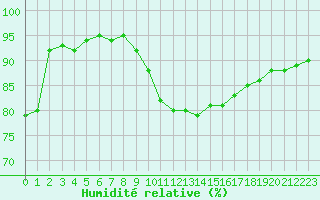 Courbe de l'humidit relative pour Angoulme - Brie Champniers (16)