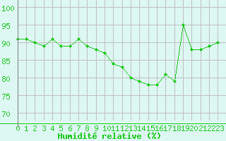 Courbe de l'humidit relative pour Shaffhausen