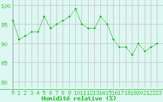 Courbe de l'humidit relative pour Guadalajara