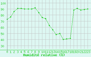 Courbe de l'humidit relative pour Waibstadt