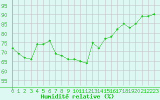 Courbe de l'humidit relative pour Clermont-Ferrand (63)