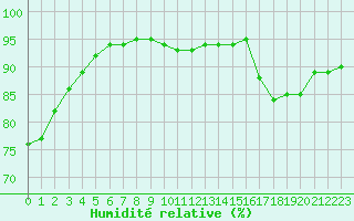 Courbe de l'humidit relative pour Nmes - Courbessac (30)
