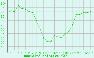 Courbe de l'humidit relative pour Flhli