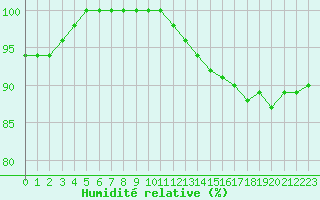 Courbe de l'humidit relative pour Pontoise - Cormeilles (95)