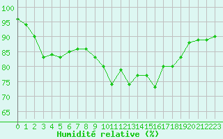 Courbe de l'humidit relative pour Lille (59)