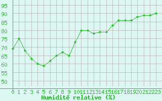 Courbe de l'humidit relative pour Vicosoprano