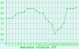 Courbe de l'humidit relative pour Troyes (10)