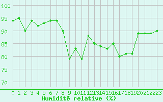 Courbe de l'humidit relative pour Seefeld