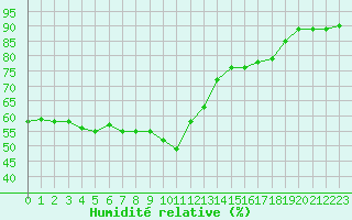 Courbe de l'humidit relative pour Lista Fyr