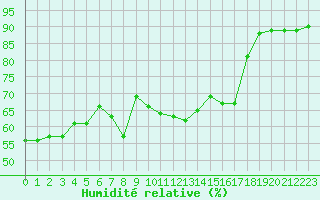 Courbe de l'humidit relative pour Locarno (Sw)