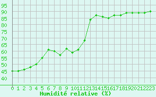 Courbe de l'humidit relative pour Jms Halli