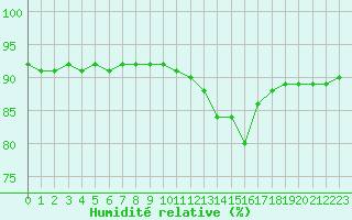 Courbe de l'humidit relative pour Eu (76)