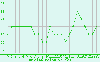 Courbe de l'humidit relative pour Le Perreux-sur-Marne (94)