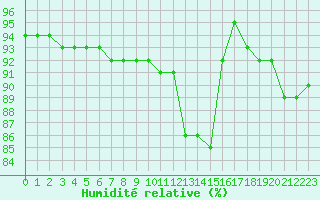 Courbe de l'humidit relative pour Trelly (50)