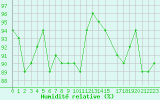 Courbe de l'humidit relative pour Saffr (44)