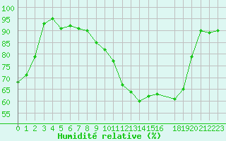 Courbe de l'humidit relative pour Montret (71)