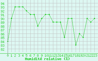 Courbe de l'humidit relative pour Nris-les-Bains (03)