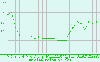 Courbe de l'humidit relative pour Cap Gris-Nez (62)