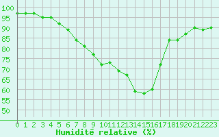 Courbe de l'humidit relative pour Hirsova