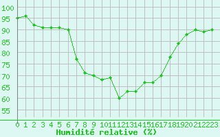 Courbe de l'humidit relative pour Gustavsfors