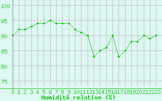 Courbe de l'humidit relative pour Laqueuille (63)