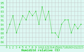 Courbe de l'humidit relative pour Saclas (91)