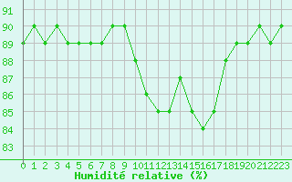 Courbe de l'humidit relative pour Guret (23)