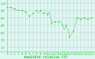 Courbe de l'humidit relative pour Casement Aerodrome