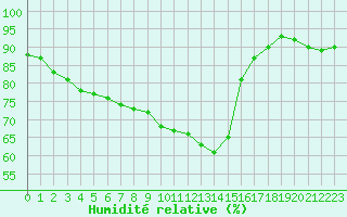 Courbe de l'humidit relative pour Waddington