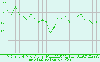 Courbe de l'humidit relative pour Nancy - Essey (54)