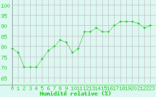 Courbe de l'humidit relative pour Tanabru