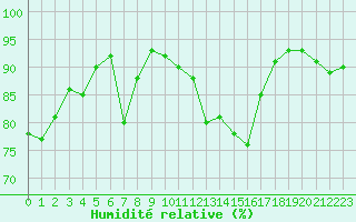 Courbe de l'humidit relative pour Hyres (83)