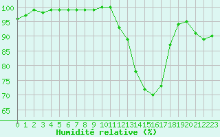 Courbe de l'humidit relative pour Cazaux (33)