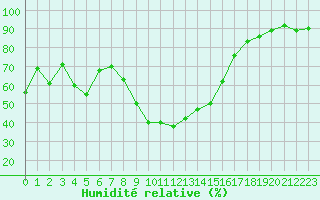 Courbe de l'humidit relative pour Figari (2A)