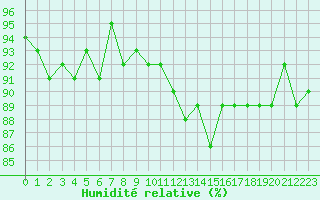 Courbe de l'humidit relative pour Gruissan (11)