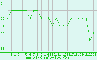 Courbe de l'humidit relative pour Gjilan (Kosovo)