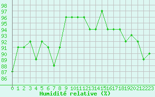 Courbe de l'humidit relative pour Lans-en-Vercors (38)