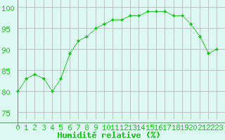 Courbe de l'humidit relative pour Nantes (44)