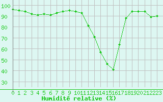 Courbe de l'humidit relative pour Saint-Amans (48)