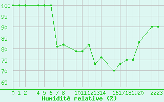 Courbe de l'humidit relative pour Port Aine