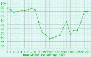 Courbe de l'humidit relative pour Blois-l'Arrou (41)