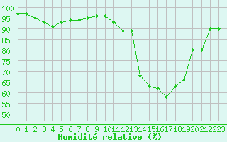 Courbe de l'humidit relative pour Rouen (76)