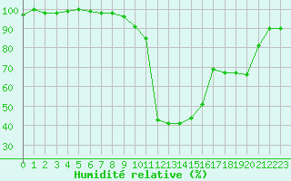 Courbe de l'humidit relative pour Aadorf / Tnikon