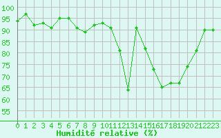 Courbe de l'humidit relative pour Elsenborn (Be)