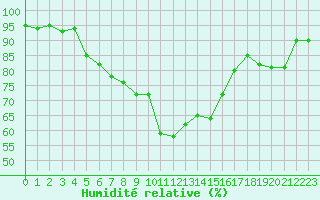 Courbe de l'humidit relative pour Gdansk-Swibno